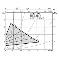 comfort-Heizungspumpe CPE 30 1-4 KL. A Bl.=180mm, P1 4-20...