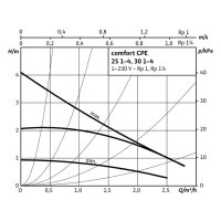 comfort-Heizungspumpe CPE 30 1-4 KL. A Bl.=180mm, P1 4-20 Watt, 1 1/4" m. LED