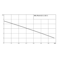 Wilo-Kondensathebeanlage Plavis 013-C-2G