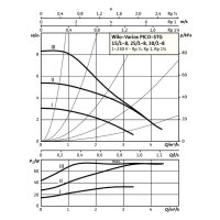 Wilo Nassläufer-Hocheffizienzpumpe Varios PICO-STG 15/1-8, G1, 1x230V, 75W